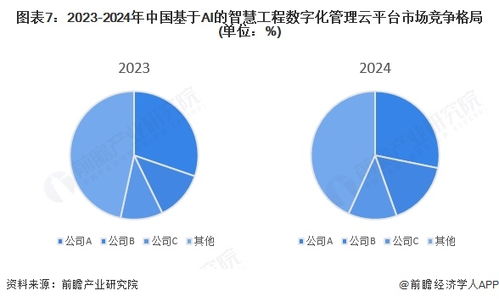 洞察2025 中國基于AI的智慧工程數(shù)字化管理云平臺市場規(guī)模及競爭格局分析